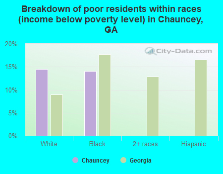 Breakdown of poor residents within races (income below poverty level) in Chauncey, GA