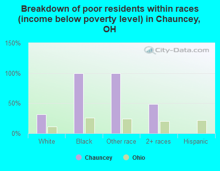 Breakdown of poor residents within races (income below poverty level) in Chauncey, OH