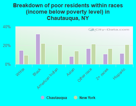 Breakdown of poor residents within races (income below poverty level) in Chautauqua, NY