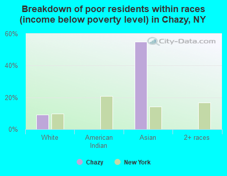 Breakdown of poor residents within races (income below poverty level) in Chazy, NY