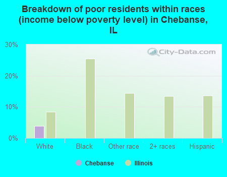 Breakdown of poor residents within races (income below poverty level) in Chebanse, IL