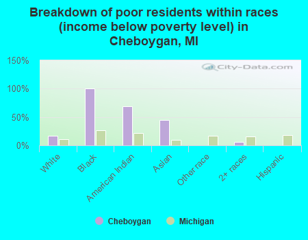 Breakdown of poor residents within races (income below poverty level) in Cheboygan, MI