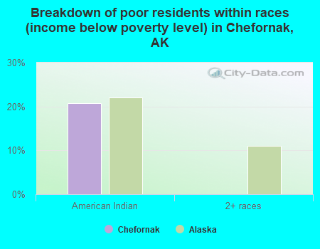 Breakdown of poor residents within races (income below poverty level) in Chefornak, AK