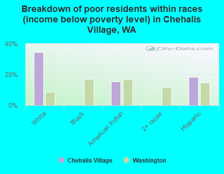Breakdown of poor residents within races (income below poverty level) in Chehalis Village, WA