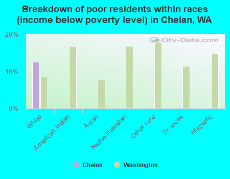 Breakdown of poor residents within races (income below poverty level) in Chelan, WA
