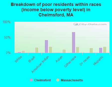 Breakdown of poor residents within races (income below poverty level) in Chelmsford, MA