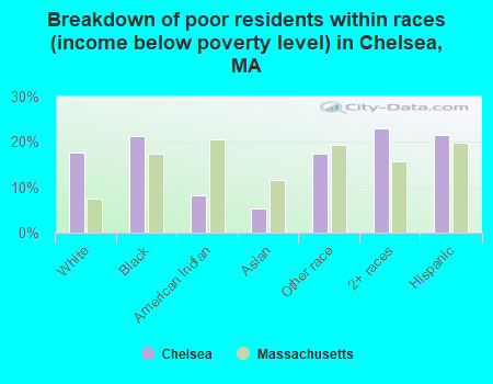 Breakdown of poor residents within races (income below poverty level) in Chelsea, MA