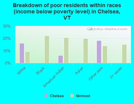 Breakdown of poor residents within races (income below poverty level) in Chelsea, VT