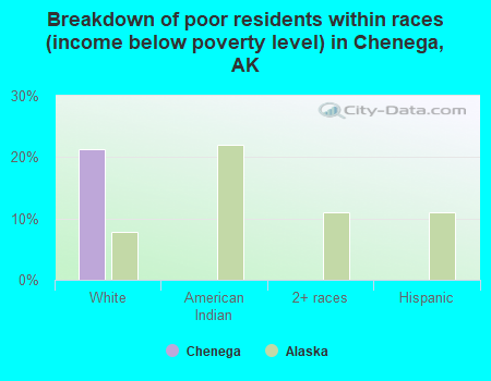 Breakdown of poor residents within races (income below poverty level) in Chenega, AK