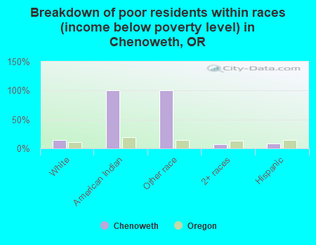 Breakdown of poor residents within races (income below poverty level) in Chenoweth, OR