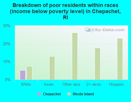 Breakdown of poor residents within races (income below poverty level) in Chepachet, RI