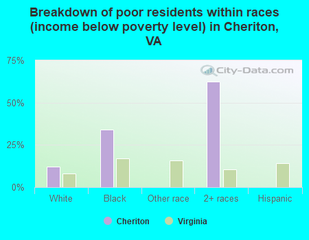 Breakdown of poor residents within races (income below poverty level) in Cheriton, VA
