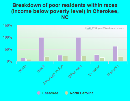 Breakdown of poor residents within races (income below poverty level) in Cherokee, NC