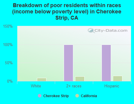 Breakdown of poor residents within races (income below poverty level) in Cherokee Strip, CA