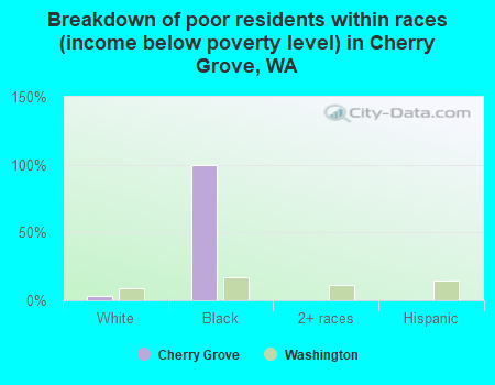 Breakdown of poor residents within races (income below poverty level) in Cherry Grove, WA