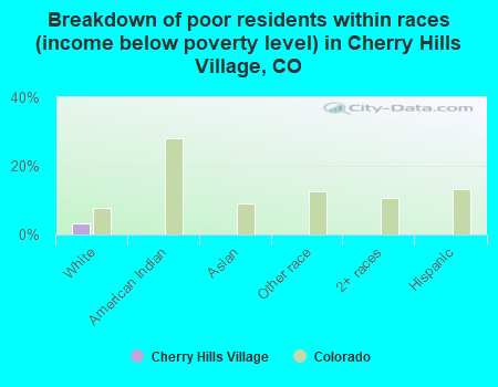 Breakdown of poor residents within races (income below poverty level) in Cherry Hills Village, CO