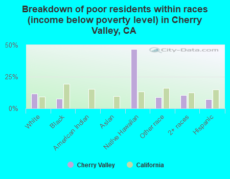 Breakdown of poor residents within races (income below poverty level) in Cherry Valley, CA