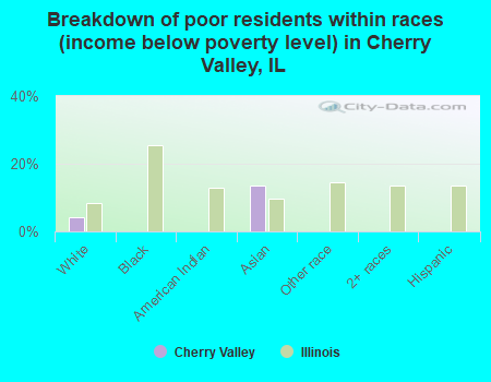 Breakdown of poor residents within races (income below poverty level) in Cherry Valley, IL