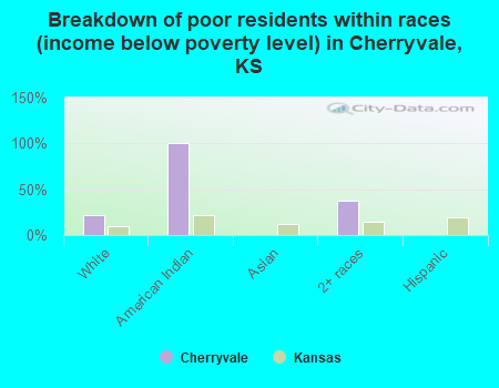 Breakdown of poor residents within races (income below poverty level) in Cherryvale, KS