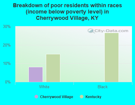 Breakdown of poor residents within races (income below poverty level) in Cherrywood Village, KY
