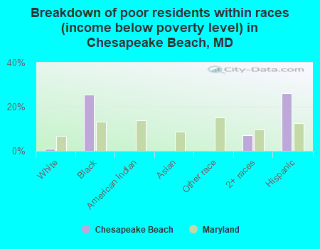 Breakdown of poor residents within races (income below poverty level) in Chesapeake Beach, MD