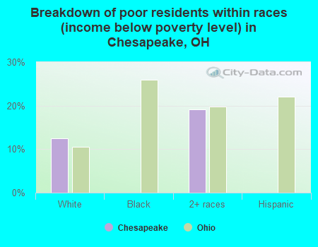 Breakdown of poor residents within races (income below poverty level) in Chesapeake, OH