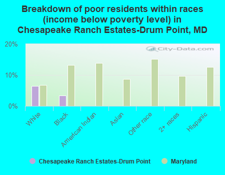 Breakdown of poor residents within races (income below poverty level) in Chesapeake Ranch Estates-Drum Point, MD