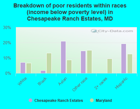 Breakdown of poor residents within races (income below poverty level) in Chesapeake Ranch Estates, MD