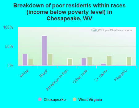Breakdown of poor residents within races (income below poverty level) in Chesapeake, WV