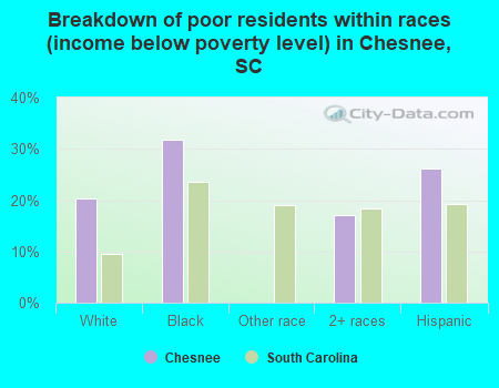 Breakdown of poor residents within races (income below poverty level) in Chesnee, SC