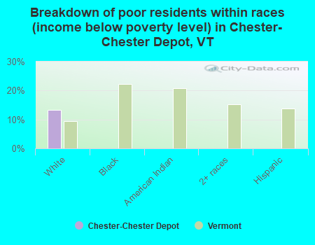 Breakdown of poor residents within races (income below poverty level) in Chester-Chester Depot, VT