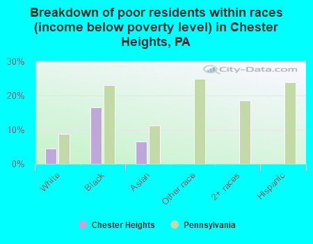 Breakdown of poor residents within races (income below poverty level) in Chester Heights, PA