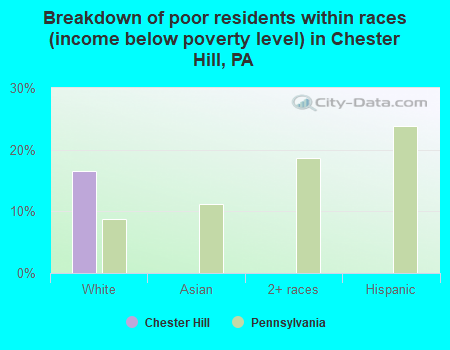 Breakdown of poor residents within races (income below poverty level) in Chester Hill, PA