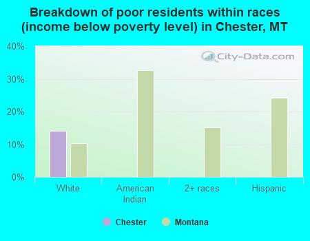 Breakdown of poor residents within races (income below poverty level) in Chester, MT