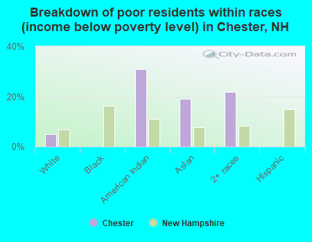 Breakdown of poor residents within races (income below poverty level) in Chester, NH