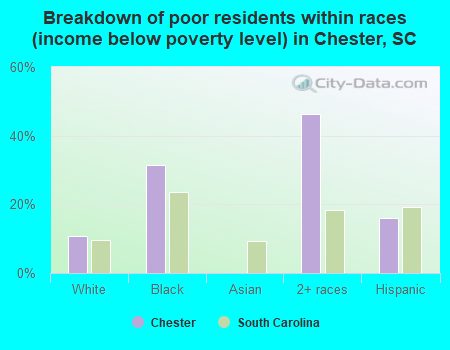 Breakdown of poor residents within races (income below poverty level) in Chester, SC