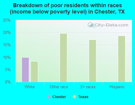 Breakdown of poor residents within races (income below poverty level) in Chester, TX