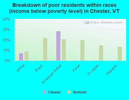 Breakdown of poor residents within races (income below poverty level) in Chester, VT
