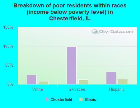 Breakdown of poor residents within races (income below poverty level) in Chesterfield, IL