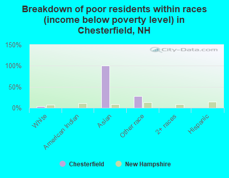Breakdown of poor residents within races (income below poverty level) in Chesterfield, NH