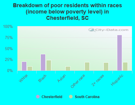 Breakdown of poor residents within races (income below poverty level) in Chesterfield, SC