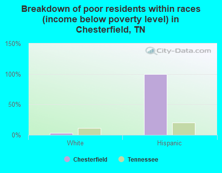 Breakdown of poor residents within races (income below poverty level) in Chesterfield, TN