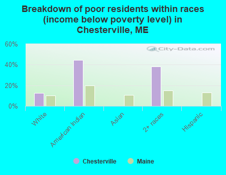 Breakdown of poor residents within races (income below poverty level) in Chesterville, ME