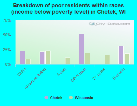 Breakdown of poor residents within races (income below poverty level) in Chetek, WI