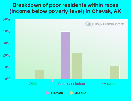 Breakdown of poor residents within races (income below poverty level) in Chevak, AK