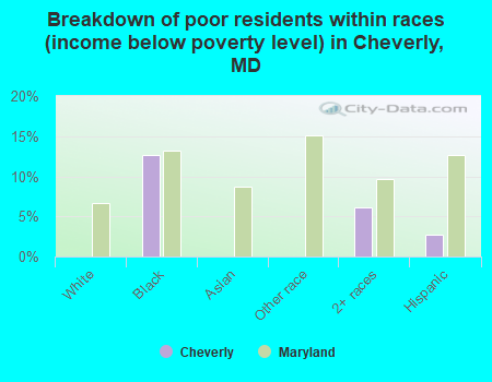 Breakdown of poor residents within races (income below poverty level) in Cheverly, MD