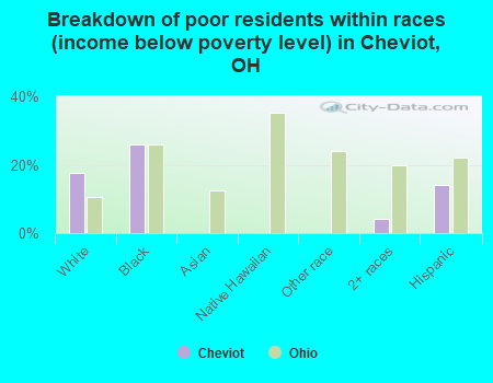 Breakdown of poor residents within races (income below poverty level) in Cheviot, OH