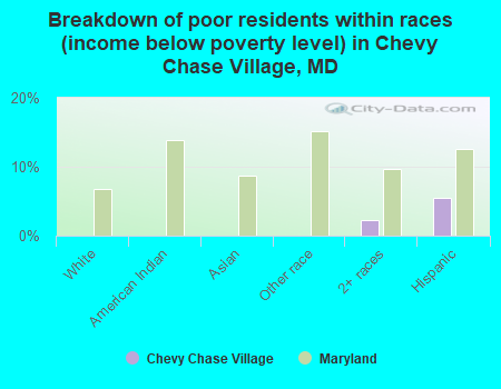 Breakdown of poor residents within races (income below poverty level) in Chevy Chase Village, MD