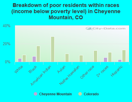 Breakdown of poor residents within races (income below poverty level) in Cheyenne Mountain, CO