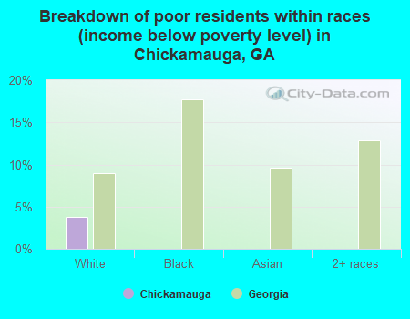 Breakdown of poor residents within races (income below poverty level) in Chickamauga, GA